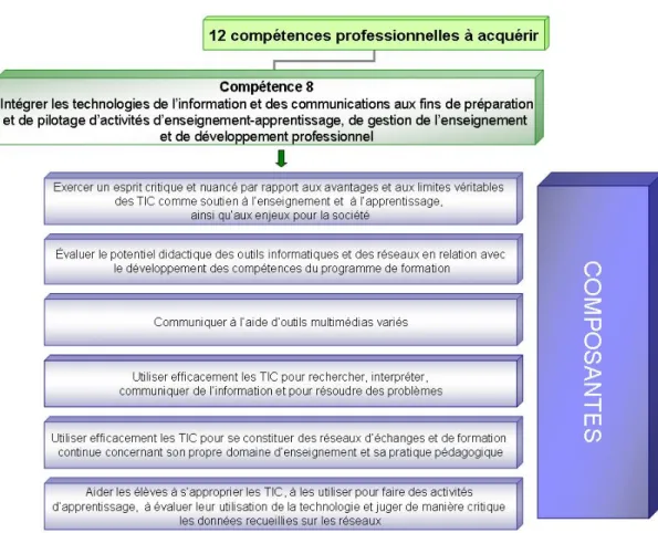 Figure 8. La compétence professionnelle à intégrer les TIC et ses six  composantes 