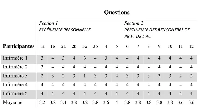 Tableau 7. Scores accordés aux questions 1 à 12 du questionnaire d’évaluation de la  satisfaction  Questions Section 1  EXPÉRIENCE PERSONNELLE   Section 2   