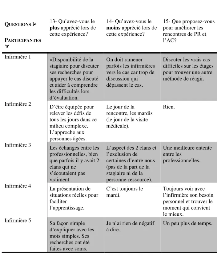 Tableau 8. Compilation des réponses aux questions 13 à 15 du questionnaire  d’évaluation de la satisfaction des infirmières 