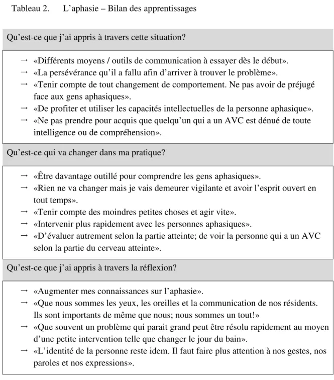 Tableau 2. L’aphasie – Bilan des apprentissages 