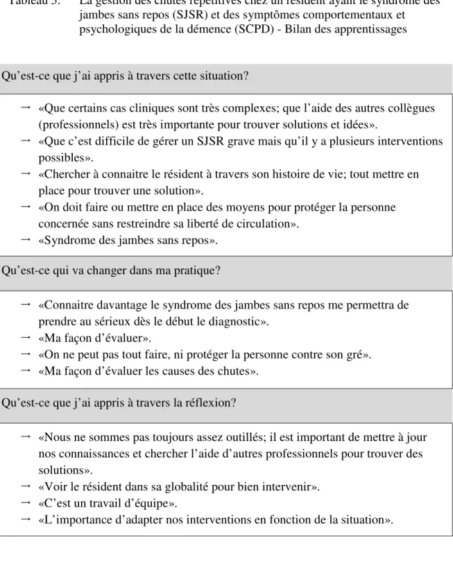 Tableau 5. La gestion des chutes répétitives chez un résident ayant le syndrome des  jambes sans repos (SJSR) et des symptômes comportementaux et 