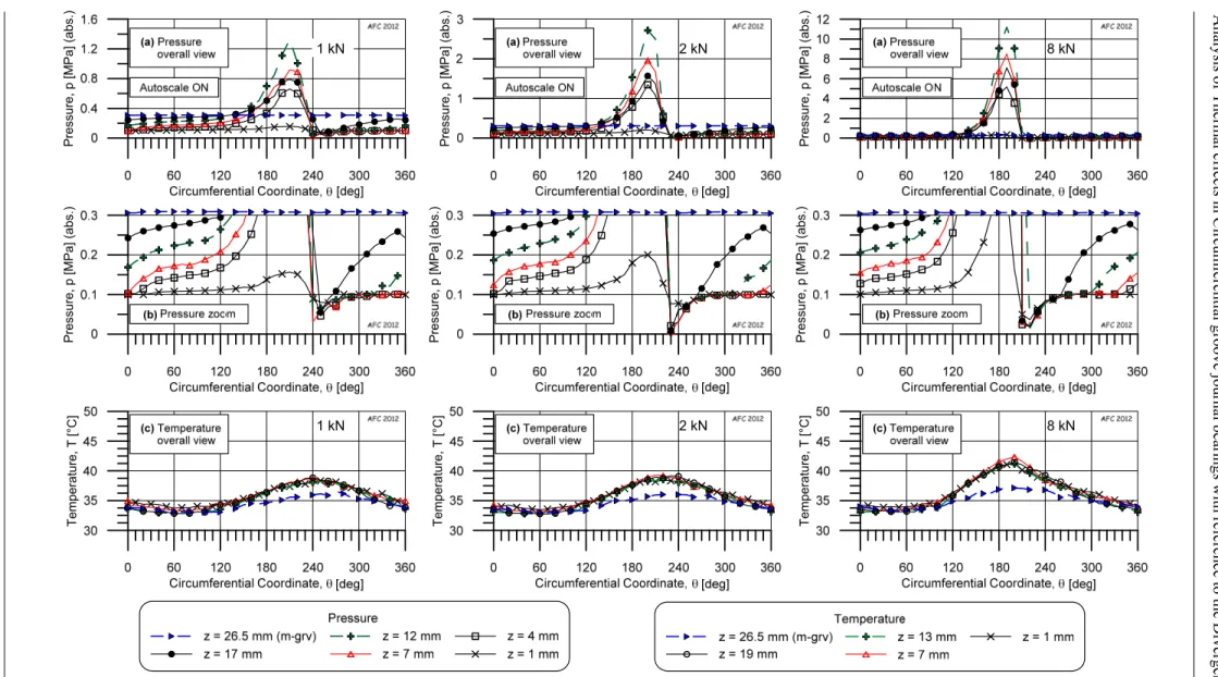 Figure 2.1.7.1 Comparison of circumferential pressure (a, b) and temperature (c) distributions for various bearing loads  (1-8 kN / 1000 rpm / 0.2 MPa (r) / 30 °C / 4 mm) (1 kN left, 2 kN, center, 8 kN right), at the CGJB front land