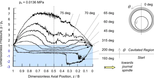 Figure 1.2.5.1 Submerged journal bearing axial pressure measurements,   taken from Etsion and Ludwig [82] (EtLu 1982) (adapted)