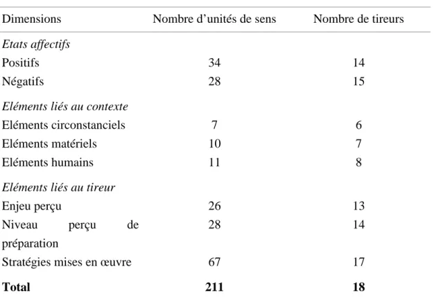 Tableau 2 – Répartition des verbalisations des tireurs dans les différentes catégories relatives aux éléments pré-compétitifs descriptifs des meilleures performances