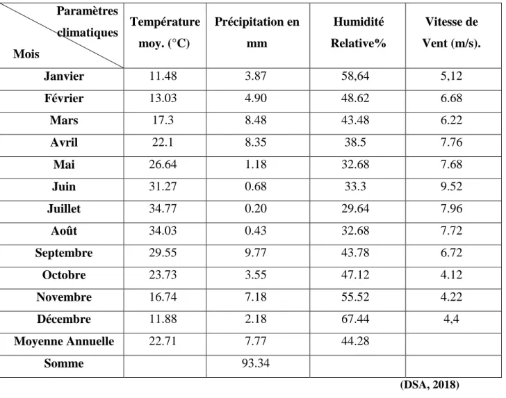 Tableau 2  - Données climatiques de la région d’El Oued (2017- 2018). 