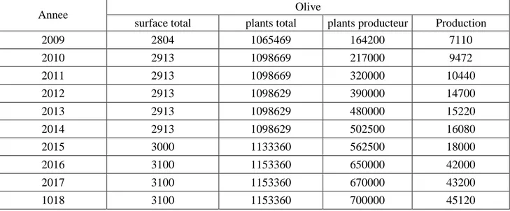 Tableau 3 – Production de lolivier a El Oued (2009- 2018). 