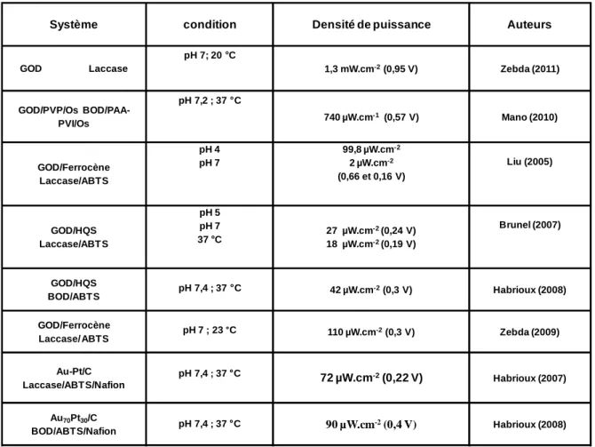 Tableau 1 : Tableau comparatif des densités de puissance pour différentes biopiles  Glucose/Oxygène 