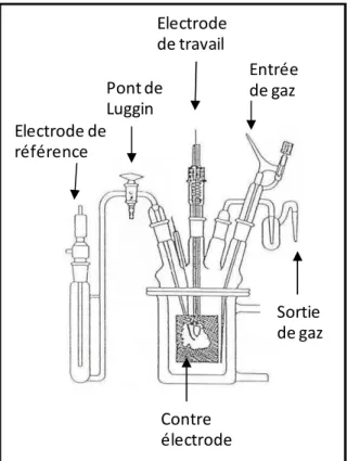 Figure 8: Schéma d'une cellule électrochimique 