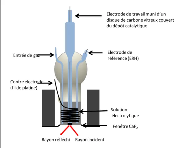 Figure 11: Cellule électrochimique utilisée pour la Spectroscopie infrarouge in situ 
