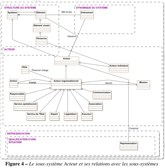 Figure 4 – Le sous-système Acteur et ses relations avec les sous-systèmes  Structure, Dynamique et Représentation 