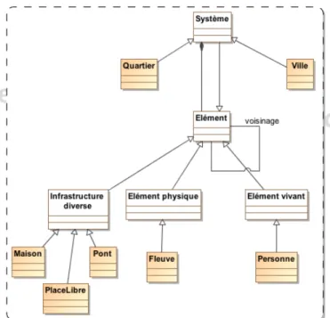 Figure 8 – La spécialisation de la dynamique du système 
