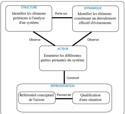 Figure 1 – Découpage systémique du modèle en quatre sous-systèmes 