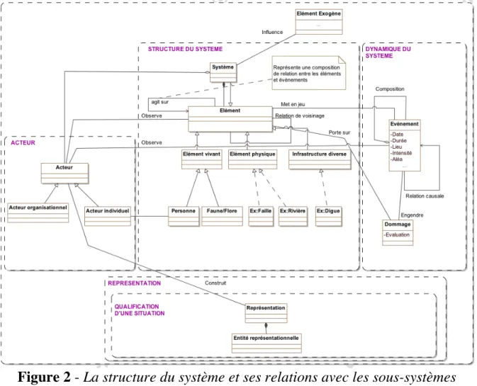 Figure 2 - La structure du système et ses relations avec les sous-systèmes  Dynamique, Acteur et Représentation 