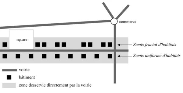 Figure 7 : Répartition uniforme et f tations le long d’un réseau routier. 