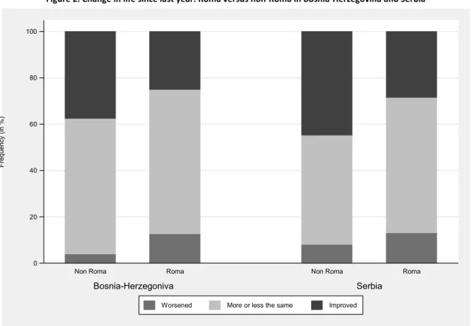 Figure   2.   Change   in   life   since   last   year:   Roma   versus   non-­‐Roma   in   Bosnia-­‐Herzegovina   and   Serbia   