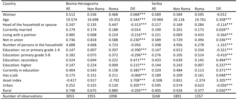 Table   1.   Descriptive   statistics   of   the   sample   