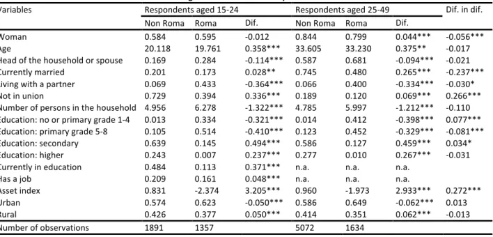 Table   B2.   Young   adults   versus   older   respondents   in   Serbia   