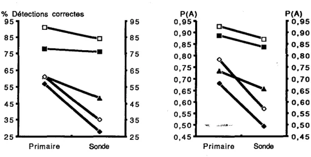 Figure 1 : Pourcentage moyen de détections correctes -figure de gauche- et  sensibllité moyenne -figure de droite- pour le signal primaire et le signal  sonde, en fonction de l'excentricité ·et de l'Intensité des signaux