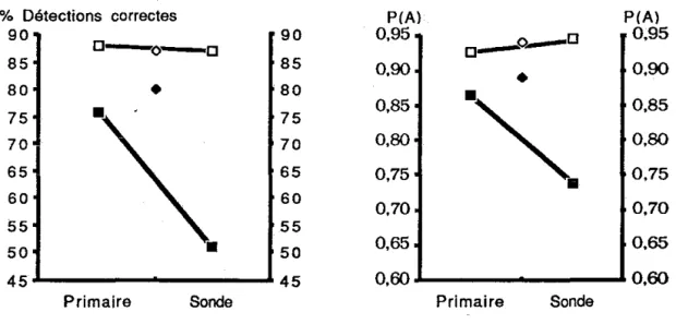 Figure 3  : Pourcentage moyen de bonnes réponses -figure de gauche- et  sensibilité moyenne -figure  de droite- pour le  signal primaire et le signal  sonde,  en fonction de l'excentricité des signaux, lorsque les dlstracteurs  sont supprimés  dans  la con
