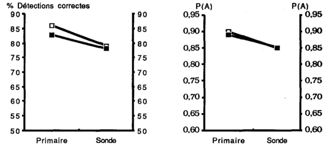 Figure 5 : Pourcentage moyen de détections correctes -figure de gauche- et  sensibilité moyenne -figure de droite-,  pour Je  signal primaire et Je  signal  sonde, lorsque les sujets doivent répondre le plus vite possible