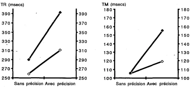 Figure 9  : Temps de réaction -figure de gauche- et temps de mouvement - -figure de droite-, pour les deux contraintes de précision et les deux ntveaux  d'tncertitude