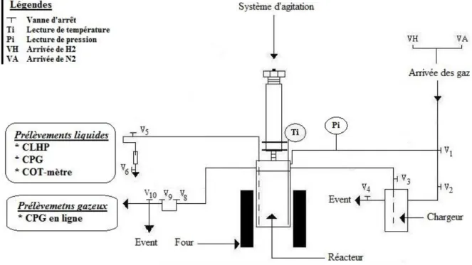 Figure 24 : Schéma du réacteur fermé utilisé pour l'hydrogénolyse du glycérol. 