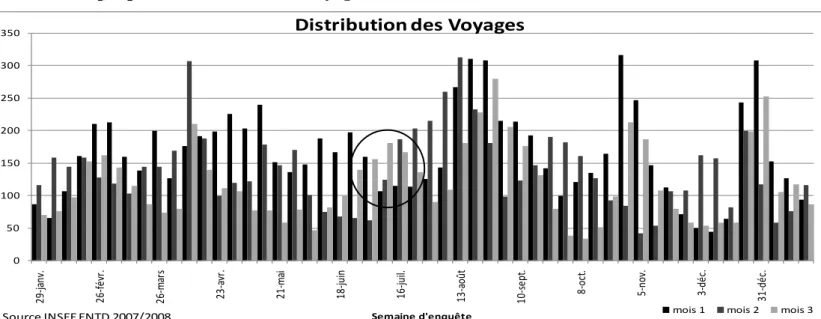 Graphique 3 : Distribution des voyages. 