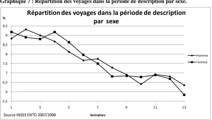 Graphique 7 : Répartition des voyages dans la période de description par sexe. 