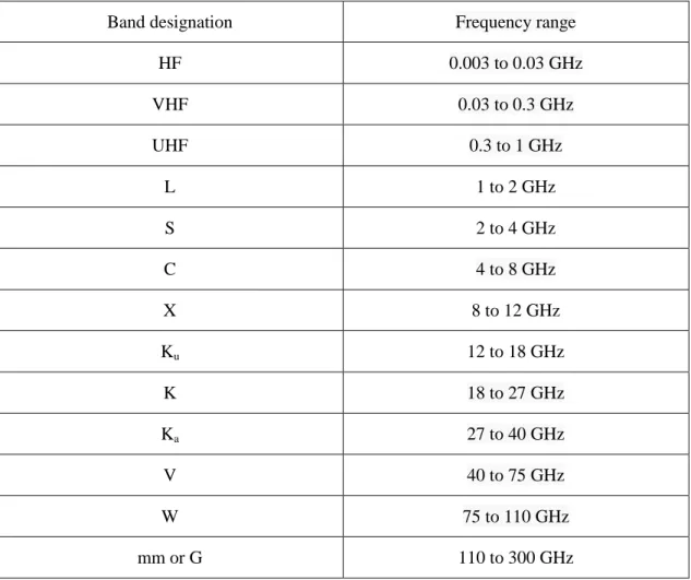 Table 3.1. Radar frequencies designation according to IEEE standard letter band  nomenclature 