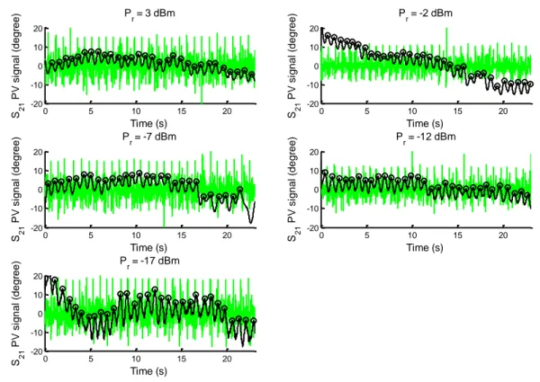 Figure 5. Détection des pics de la variation de phase de S 21  lissée pour une personne qui  retient son souffle à 20 GHz et à P r  = 3, -2, -7, -12 and -17 dBm (Noir), signal ECG 