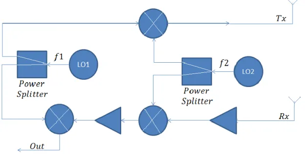 Figure 1.13. Double side band radar architecture for vital sign detection [66] 