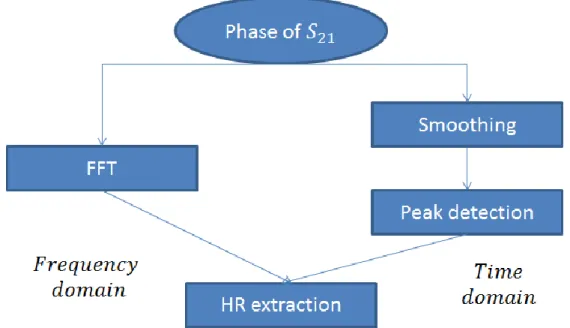 Figure 2.7. Flowchart of the processing techniques used in time and frequency domains  for a person who holds his breath 