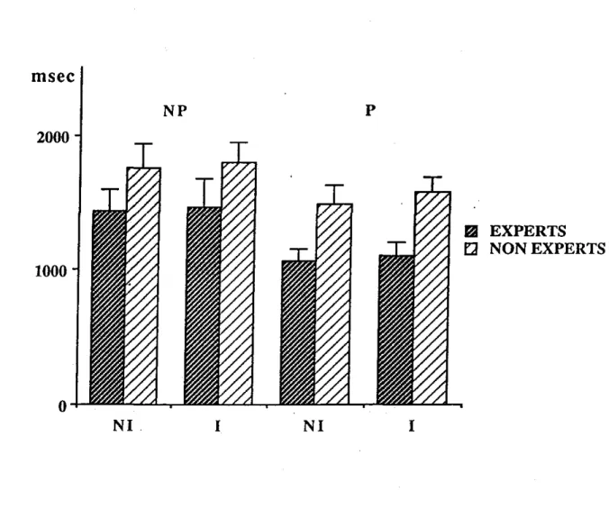 Figure 2 Durée totale du  tir en  fonction  de  la  pression  temporelle (vitesse optimale (NP)vs  vitesse imposée (P)) et du niveau d'incertitude (sans incertitude (NI) vs incertitude maximale  (1))  et du niveau d'expertise (tireurs experts vs tireurs no