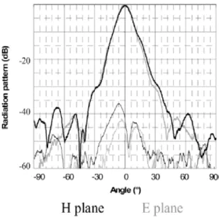 Figure 1.26: Measured radiation pattern at 30 GHz of the EBG resonator feed [41].