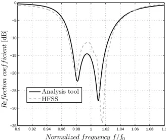 Figure 2.9: Reflection coefficient of the antenna after the insertion of the matching irises.