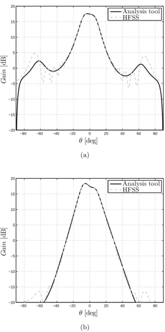 Figure 2.11: Embedded element pattern of the antenna in Fig. 2.10 at the design frequency: E-plane (φ = 90 ◦ ) (a) and H-plane (φ = 0 ◦ ) (b)