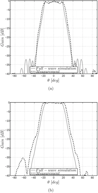 Figure 3.10: Simulated and measured radiation patterns at the design frequency (10 GHz)