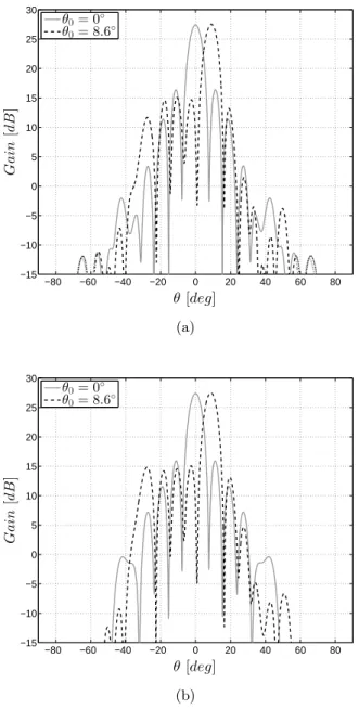 Figure 3.15: Simulated radiation patterns of the 5 × 5 LWAs array pointing at broad- broad-side (θ 0 = 0 ◦ ) or at θ 0 = 8.6 ◦ 