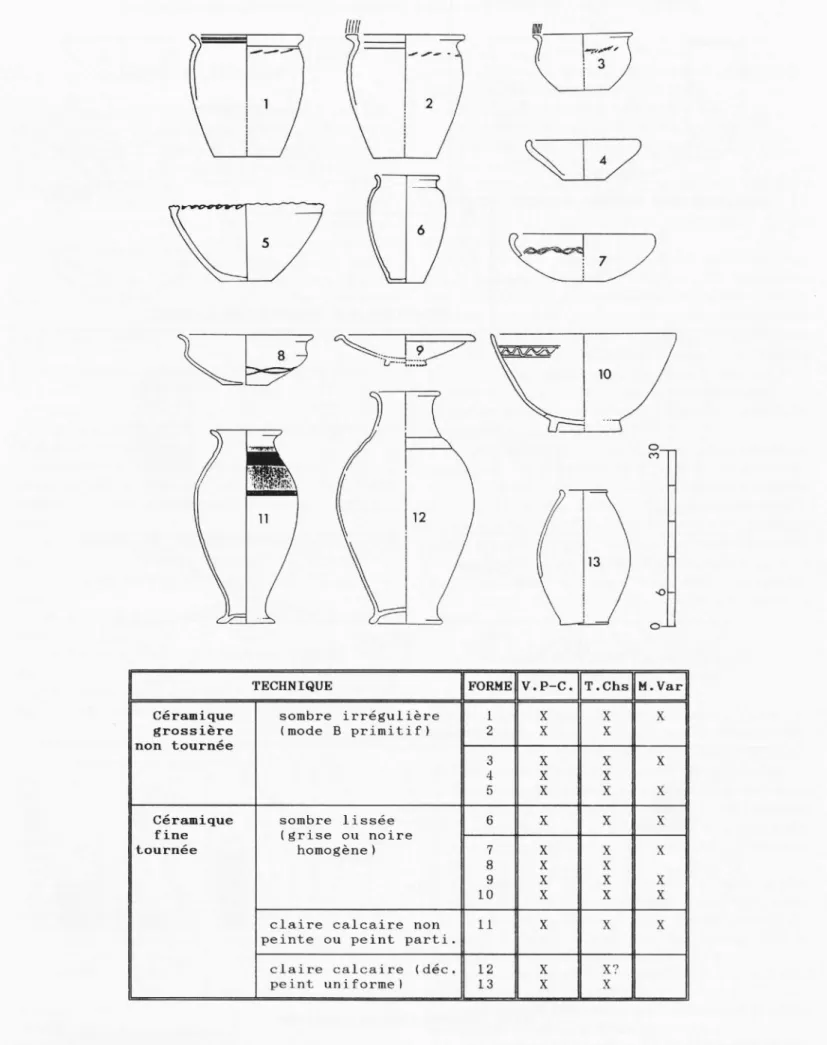 Fig. 4.  Formes  et catégori es céramiques, communes aux sites du  Petit Chauvort, de Champsemard, de  Varennes el de  Saint-Symphorien