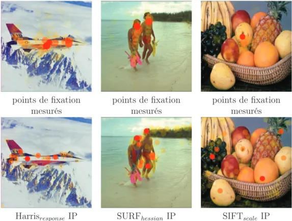 Figure 2.18 : Comparaison visuelle des points mesurés et détectés par Harris, SIFT et SURF.