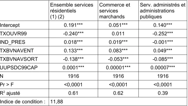 Tableau n°4 : Résultats d'estimation des modèles de densité d'emplois résidentiels à variables multiples  Ensemble services résidentiels (1) (2) Commerce etservicesmarchands Serv