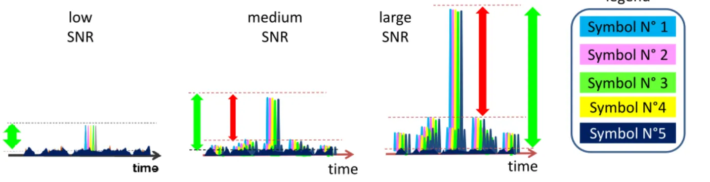 Fig. 1 Signal focalisé en fonction du rapport signal sur bruit (SNR) 