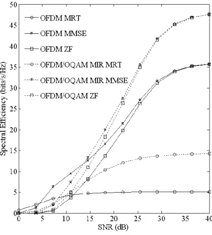 Fig. 17 Spectral efficiencies for 8x8 MIMO 