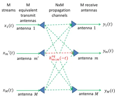 Fig. 2.3.2 Multi-antenna TR equivalent channel 