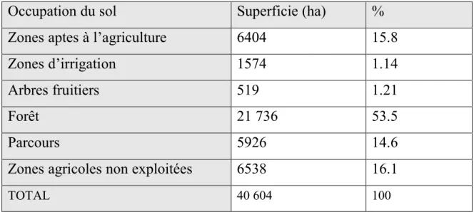 Tableau 16.  Pourcentage de l’occupation du sol dans CR d’Ain Leuh   Source : Plan de développement rural de la commune d’Ain Leuh modifié  