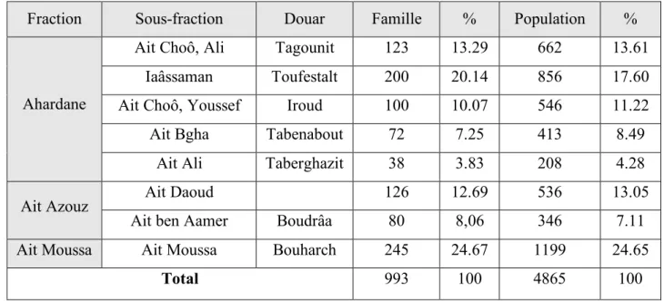 Tableau 17.  Répartition de la population de la CR selon les douars   Source : Monographie de la CR d’Ain Leuh modifié  