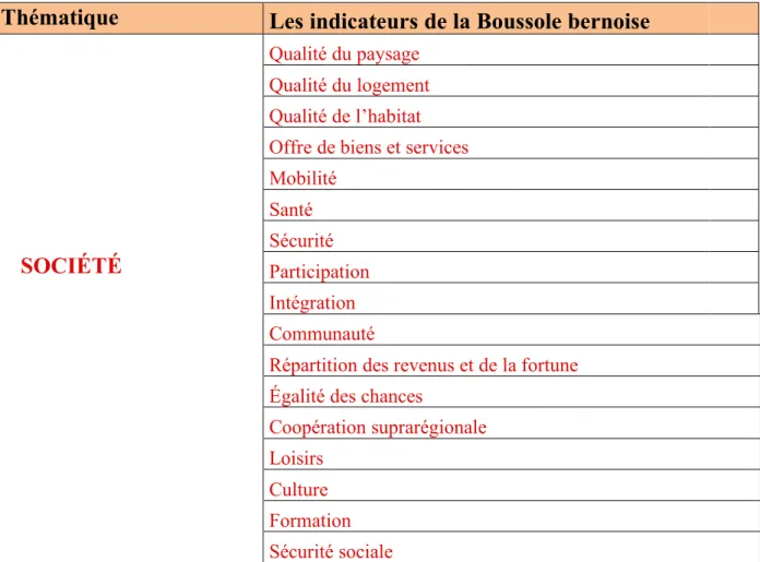 Tableau 10.  Les indicateurs de la Boussole Bernoise 