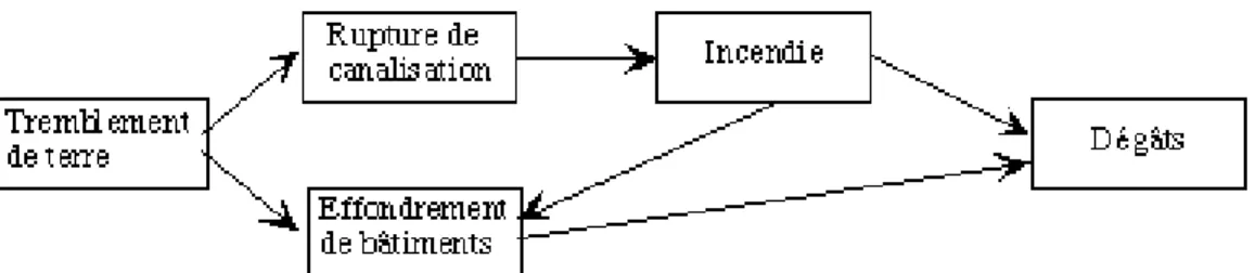 Figure 2. Combinaison de couplages en parallèle, en série et par interaction  représentant un événement potentiellement catastrophique lié à un tremblement 