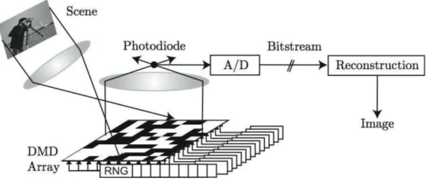 Figure 2.1: single-pixel camera [71].