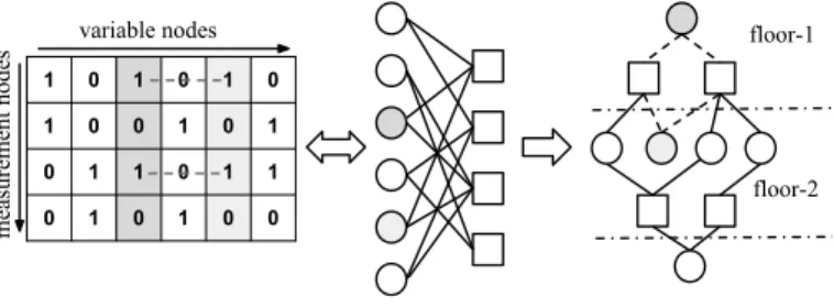 Figure 3.1: From left to right: a binary matrix, the corresponding bipartite graph and a subgraph expanded from a variable node